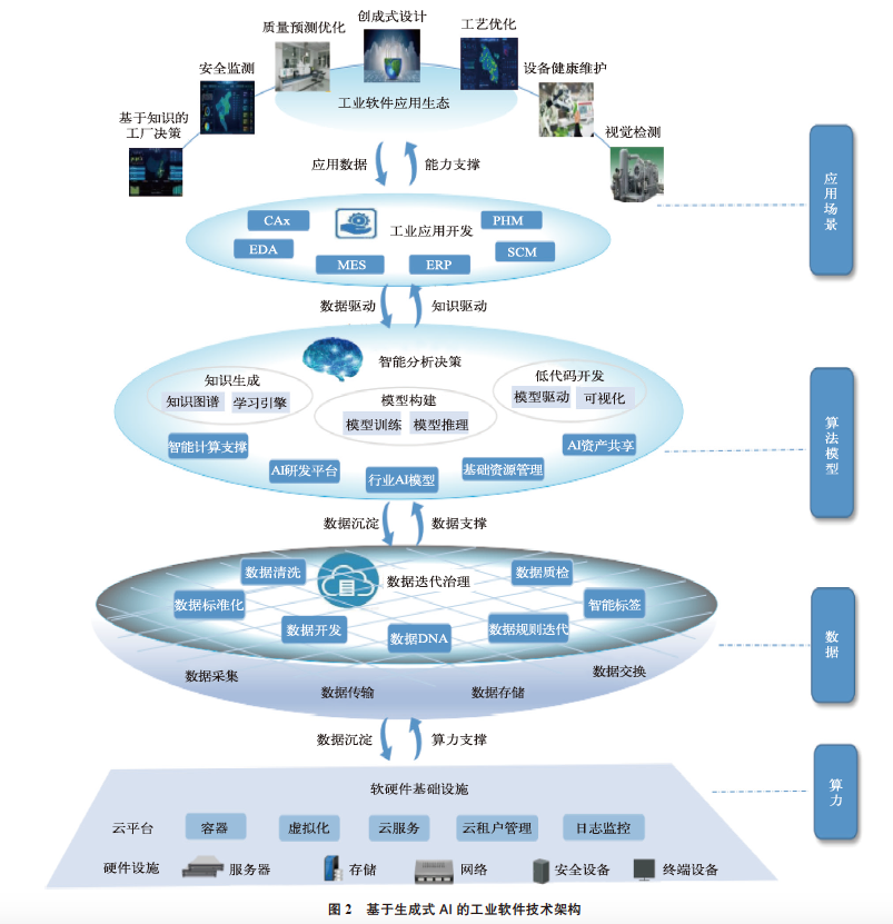 基于生成式人工智能的工業(yè)軟件自主創(chuàng)新路徑分析
